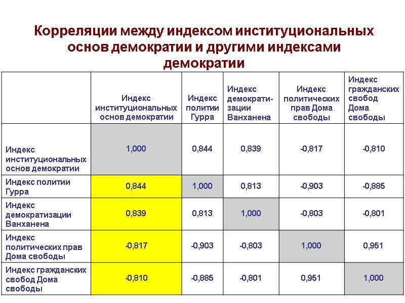 45 Корреляции между индексом институциональных основ демократии и другими индексами демократии